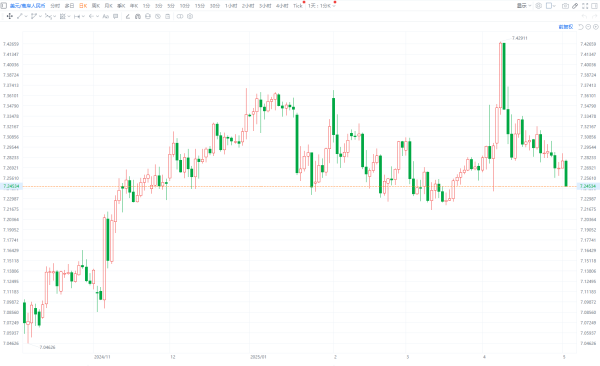 配资吧官网 离岸人民币兑美元升破7.25