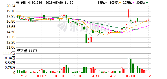 配资知名配资门户 天振股份：RPET复合地板已步入批量化订单生产和交付阶段